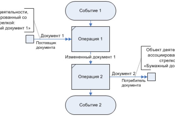 Вывести деньги с омг